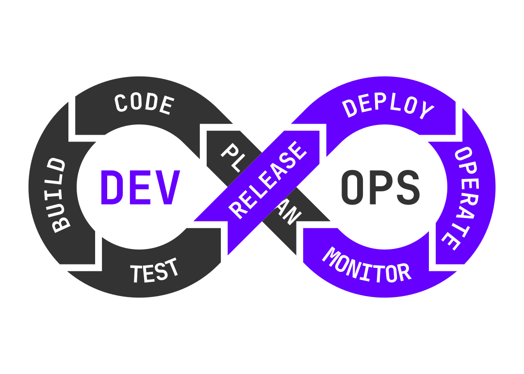Schéma représentant les concepts DevOps