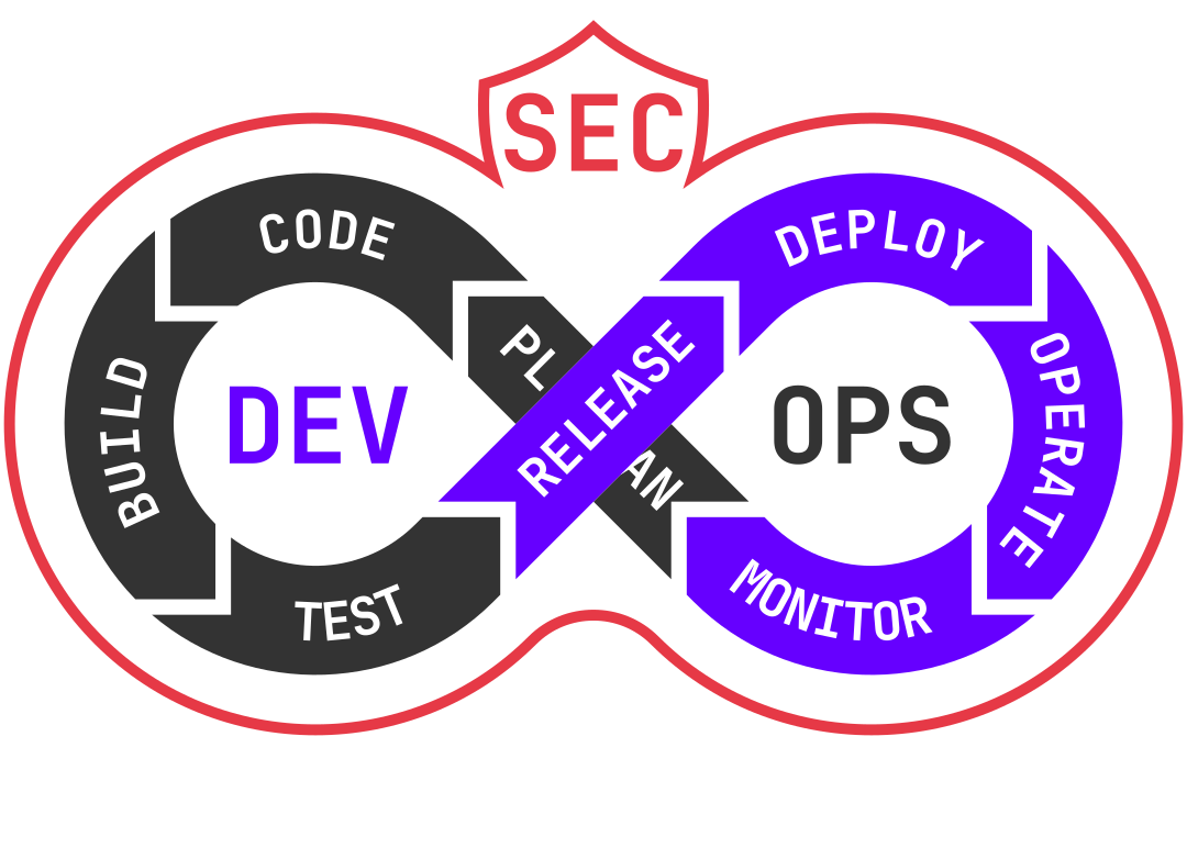 Schéma représentant le concept DevSecOps