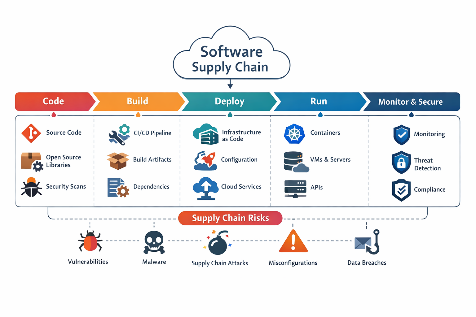 Schéma illustrant la Software Supply Chain